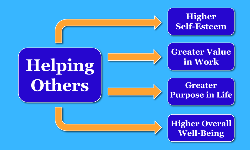 Helping Others